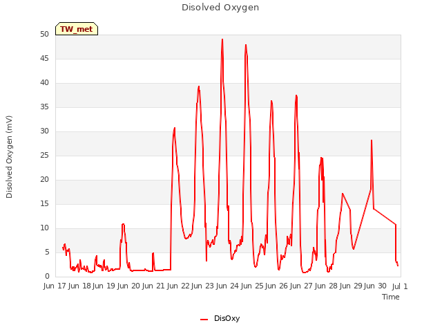 plot of Disolved Oxygen