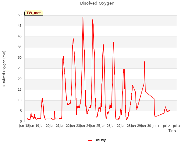 plot of Disolved Oxygen