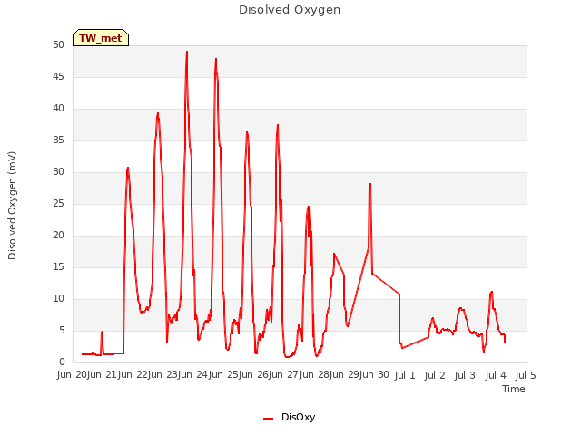 plot of Disolved Oxygen