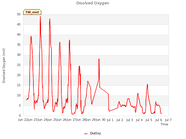 plot of Disolved Oxygen