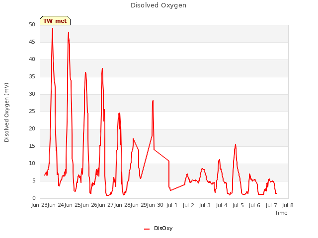 plot of Disolved Oxygen