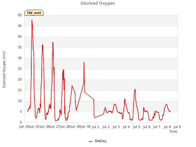 plot of Disolved Oxygen