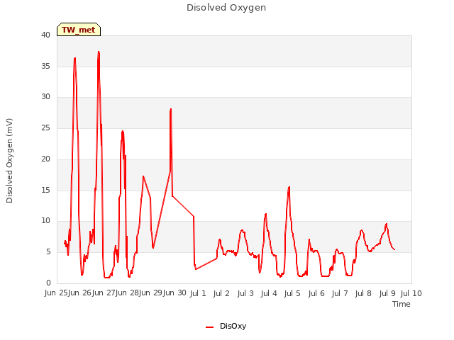 plot of Disolved Oxygen