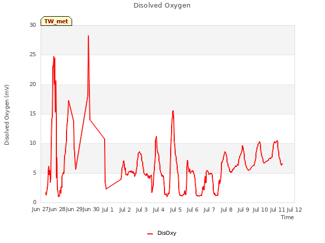 plot of Disolved Oxygen