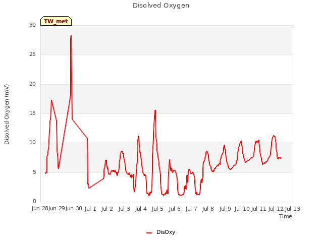 plot of Disolved Oxygen
