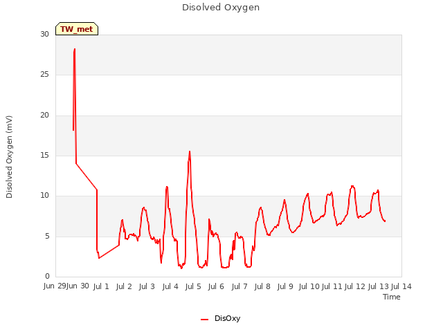 plot of Disolved Oxygen