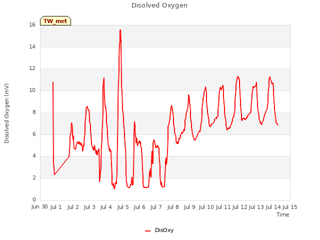 plot of Disolved Oxygen