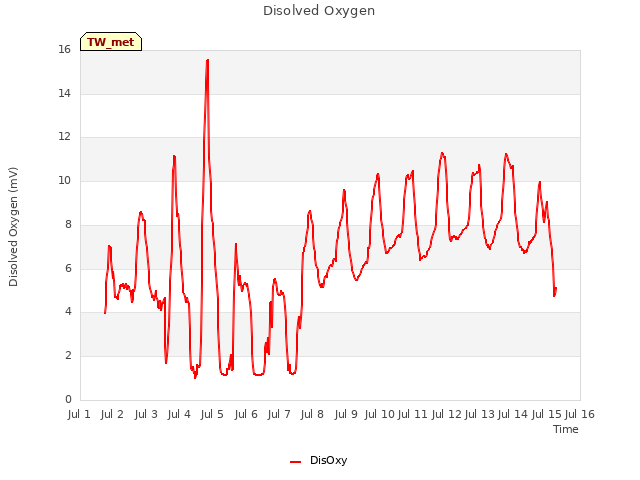 plot of Disolved Oxygen