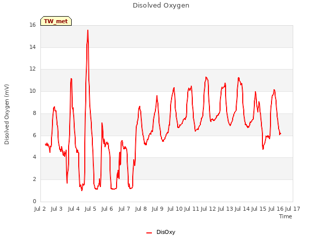 plot of Disolved Oxygen