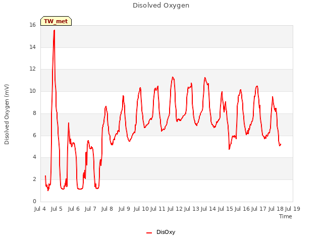 plot of Disolved Oxygen