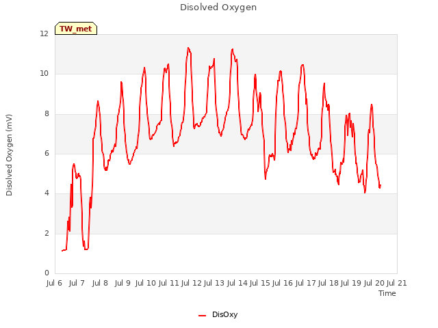 plot of Disolved Oxygen