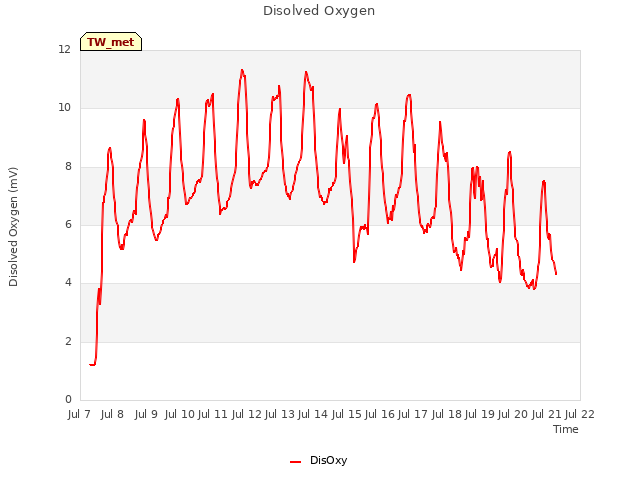 plot of Disolved Oxygen