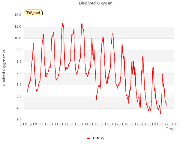 plot of Disolved Oxygen