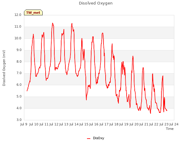 plot of Disolved Oxygen