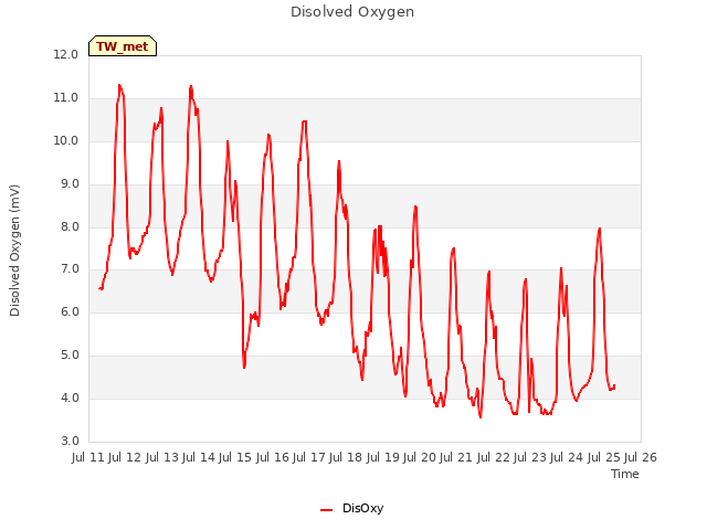 plot of Disolved Oxygen