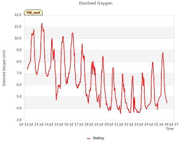 plot of Disolved Oxygen