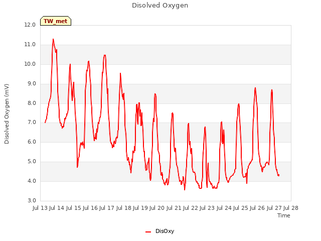 plot of Disolved Oxygen