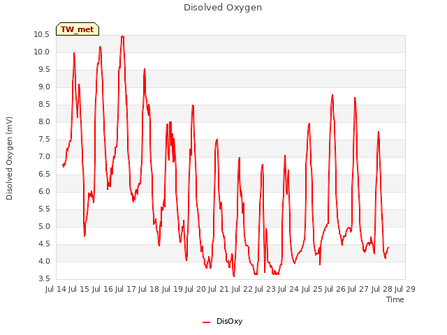 plot of Disolved Oxygen