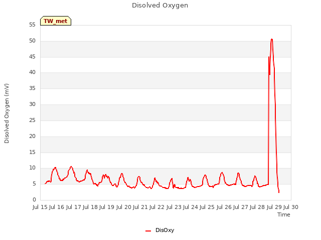 plot of Disolved Oxygen