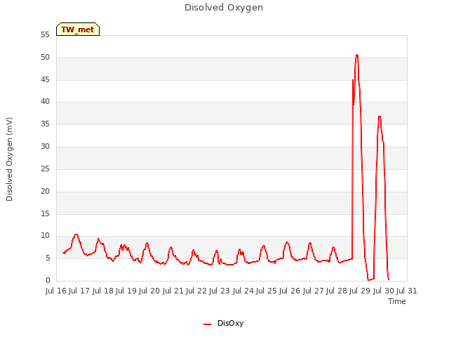 plot of Disolved Oxygen