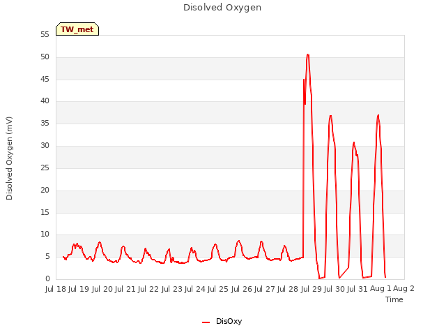 plot of Disolved Oxygen