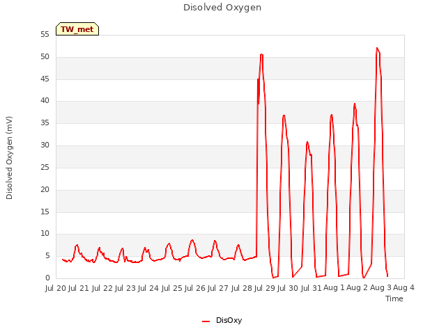 plot of Disolved Oxygen