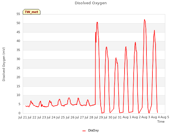 plot of Disolved Oxygen