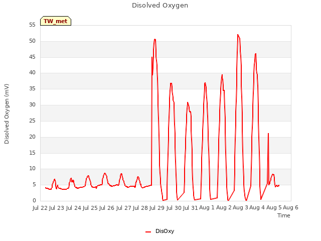 plot of Disolved Oxygen