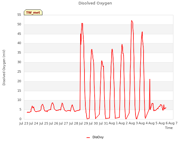 plot of Disolved Oxygen