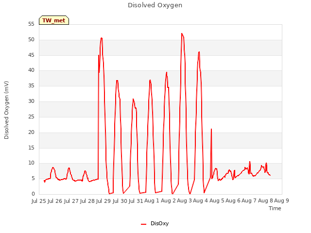 plot of Disolved Oxygen