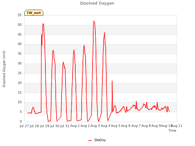 plot of Disolved Oxygen