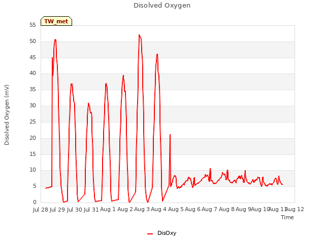 plot of Disolved Oxygen