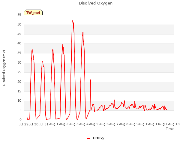 plot of Disolved Oxygen