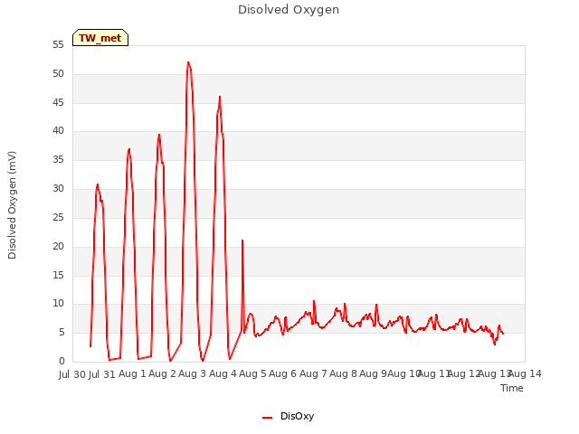 plot of Disolved Oxygen