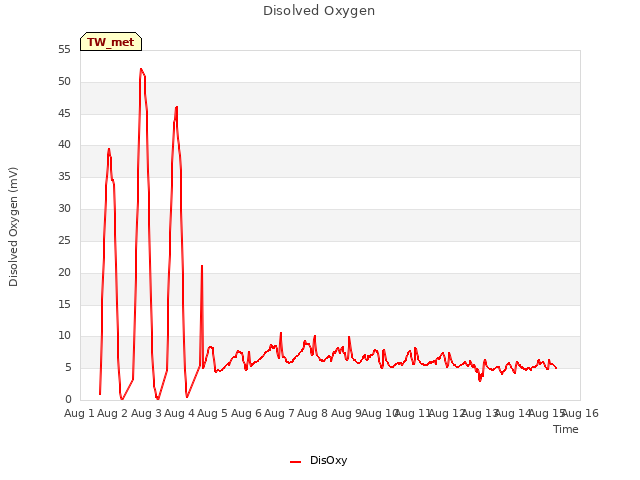 plot of Disolved Oxygen