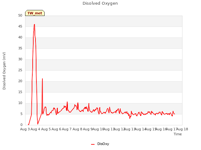 plot of Disolved Oxygen