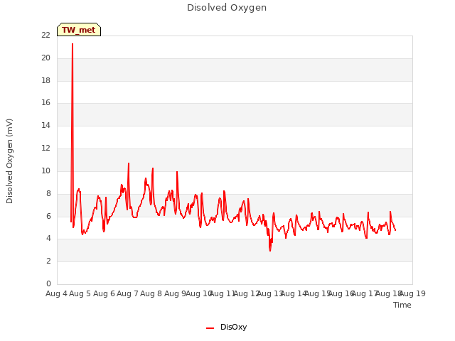 plot of Disolved Oxygen