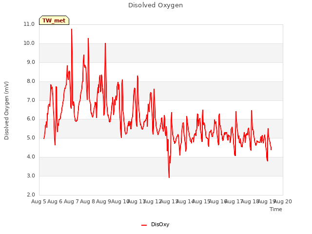 plot of Disolved Oxygen