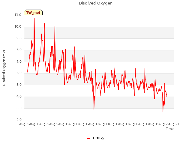 plot of Disolved Oxygen