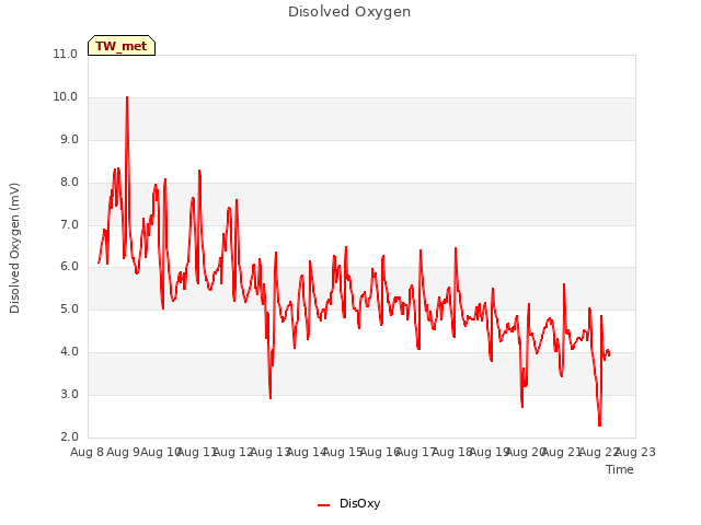 plot of Disolved Oxygen