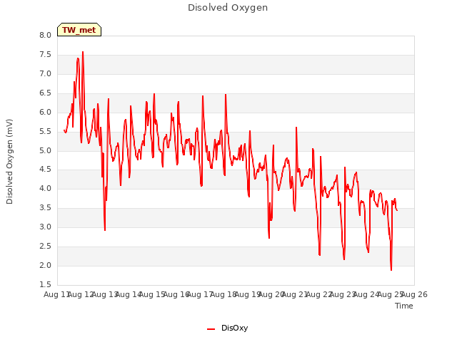 plot of Disolved Oxygen