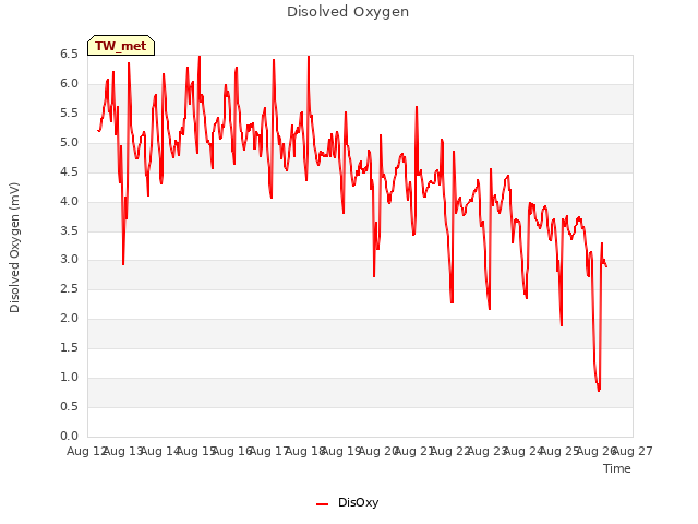 plot of Disolved Oxygen