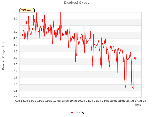 plot of Disolved Oxygen