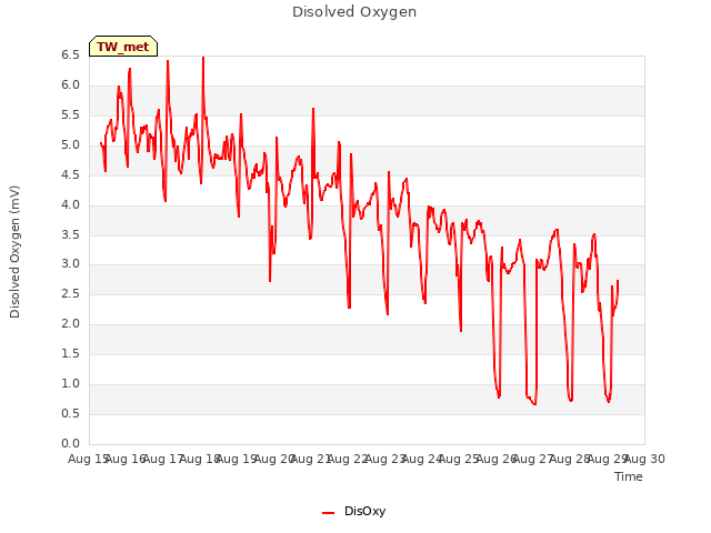 plot of Disolved Oxygen