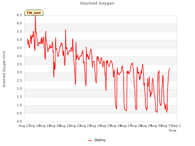 plot of Disolved Oxygen