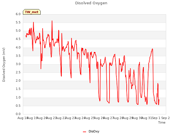 plot of Disolved Oxygen