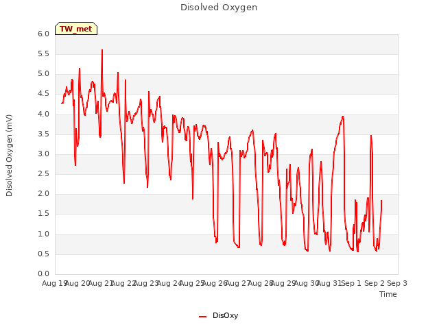 plot of Disolved Oxygen