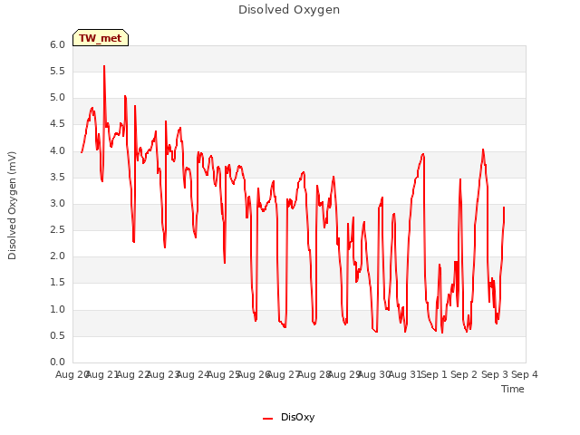 plot of Disolved Oxygen