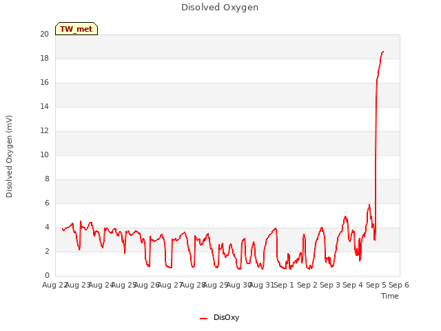 plot of Disolved Oxygen