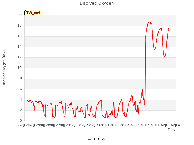 plot of Disolved Oxygen